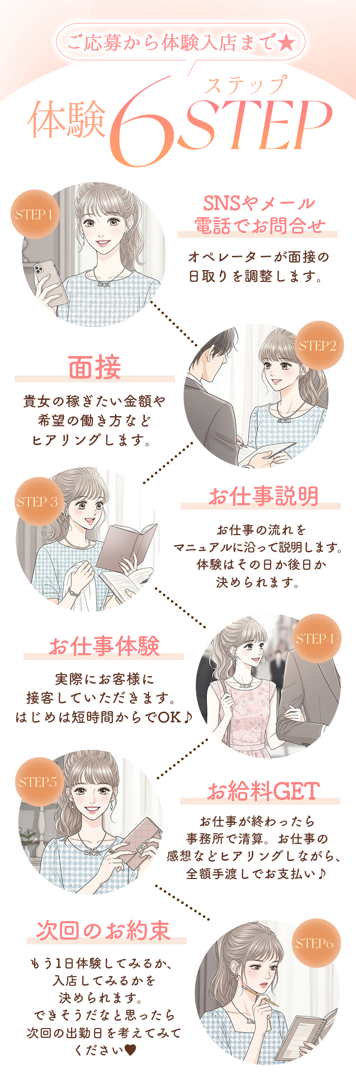 体験6ステップ
